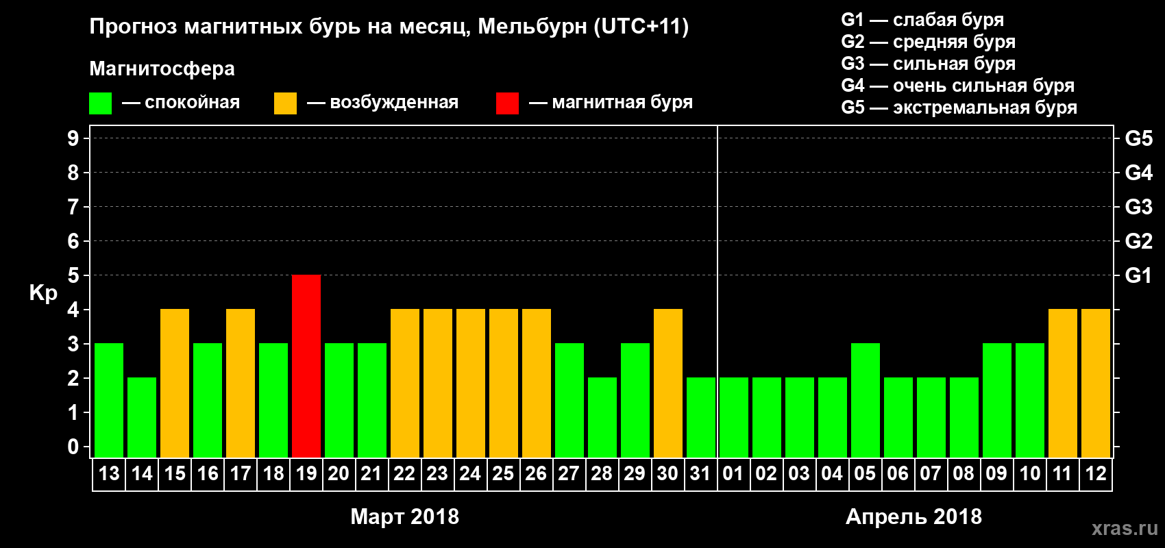 Прогноз максимального суточного геомагнитного индекса Kp на <b>1 месяц</b> (31 день) <b>с 13 марта по 12 апреля 2018 г</b>