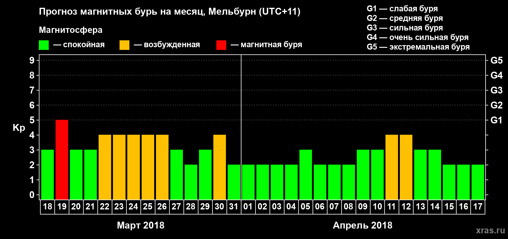 Прогноз максимального суточного геомагнитного индекса Kp на <b>1 месяц</b> (31 день) <b>с 18 марта по 17 апреля 2018 г</b>
