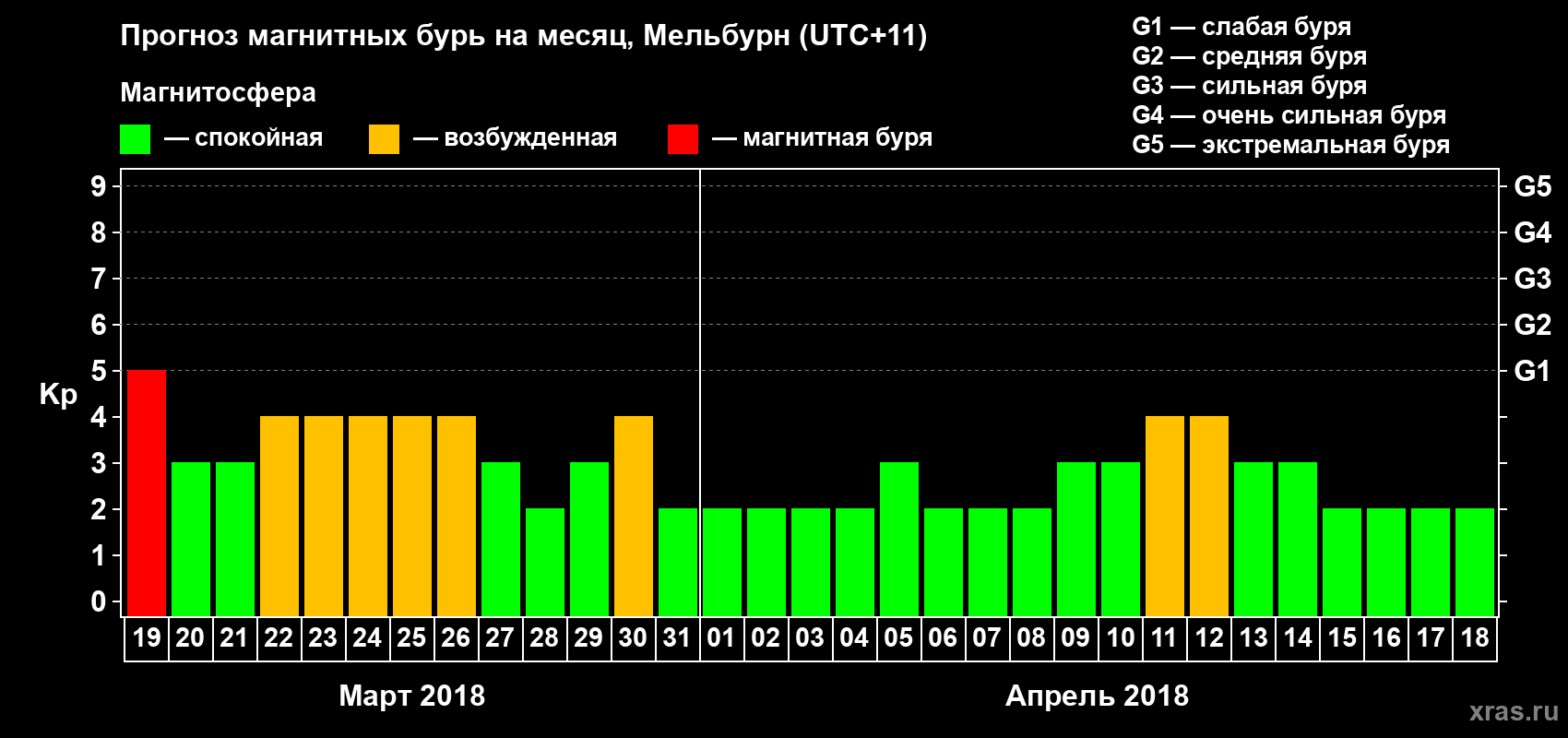 Прогноз максимального суточного геомагнитного индекса Kp на <b>1 месяц</b> (31 день) <b>с 19 марта по 18 апреля 2018 г</b>