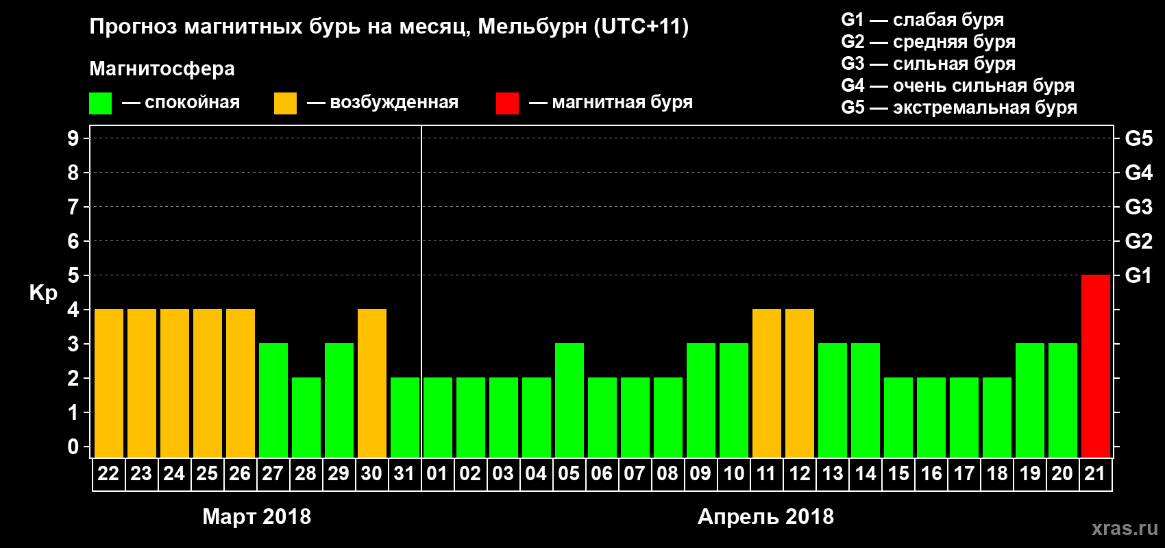 Прогноз максимального суточного геомагнитного индекса Kp на <b>1 месяц</b> (31 день) <b>с 22 марта по 21 апреля 2018 г</b>