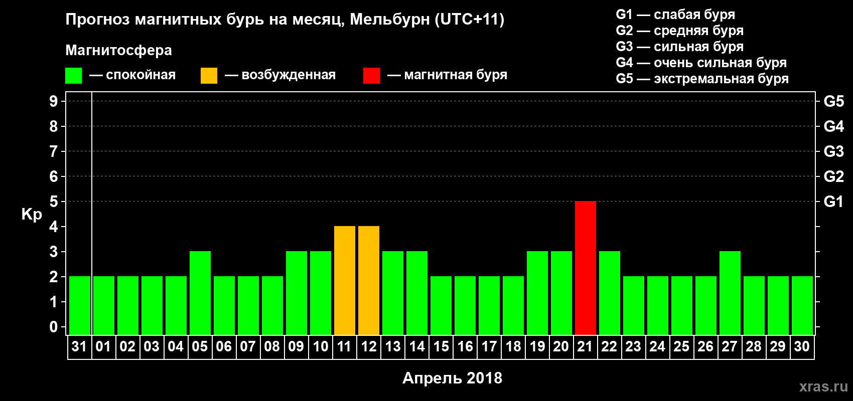 Прогноз максимального суточного геомагнитного индекса Kp на <b>1 месяц</b> (31 день) <b>с 31 марта по 30 апреля 2018 г</b>