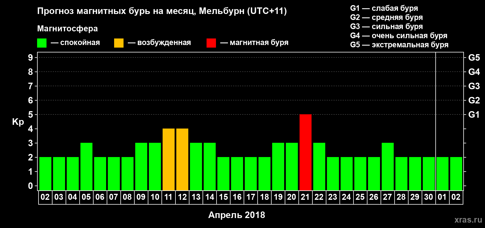 Прогноз максимального суточного геомагнитного индекса Kp на <b>1 месяц</b> (31 день) <b>с 02 апреля по 02 мая 2018 г</b>