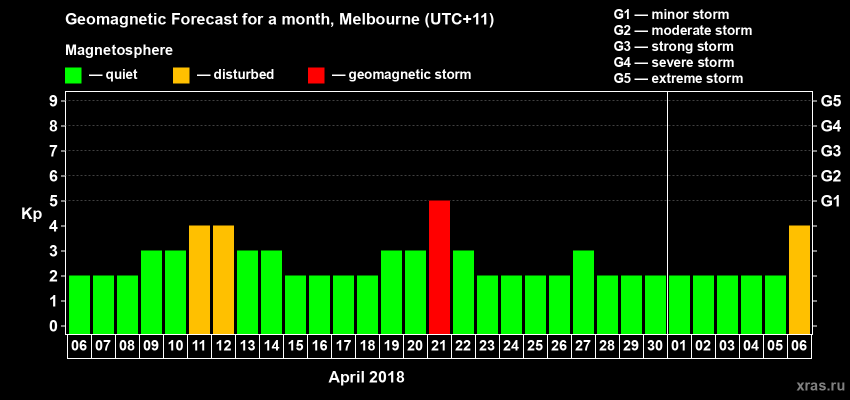 Forecast of the daily maximal value of geomagnetic index Kp for <b>1 month</b> (31 days) <b>from Apr 06, 2018 to May 06, 2018</b>