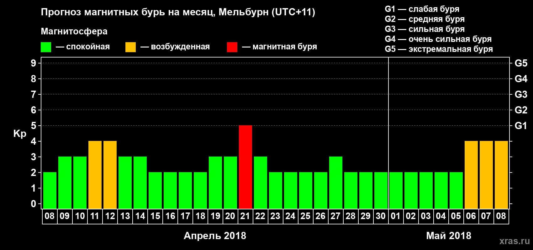 Прогноз максимального суточного геомагнитного индекса Kp на <b>1 месяц</b> (31 день) <b>с 08 апреля по 08 мая 2018 г</b>