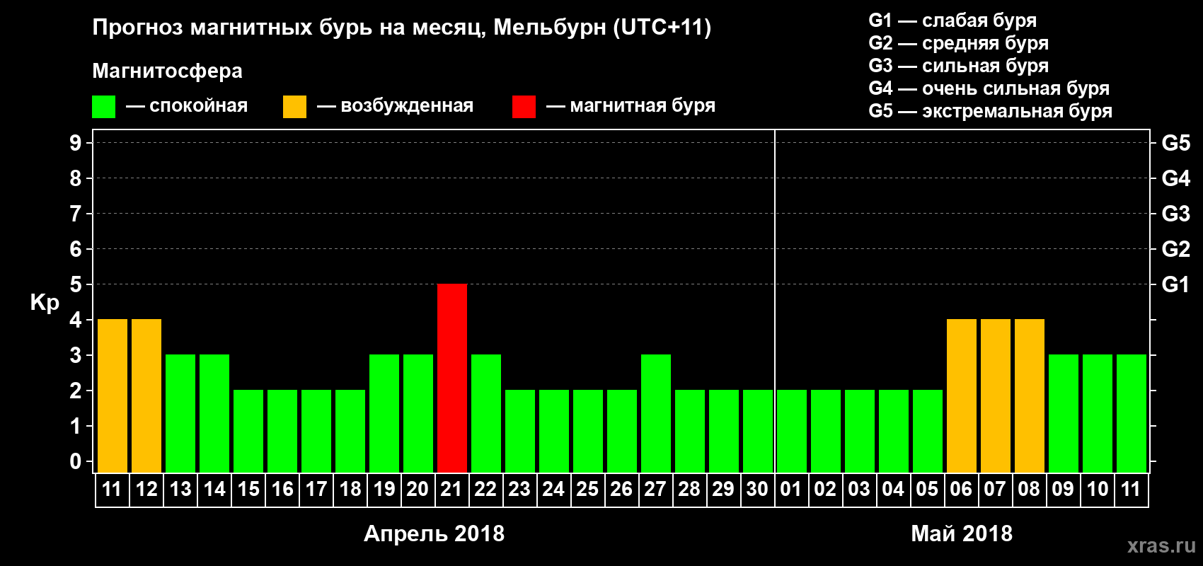 Прогноз максимального суточного геомагнитного индекса Kp на <b>1 месяц</b> (31 день) <b>с 11 апреля по 11 мая 2018 г</b>