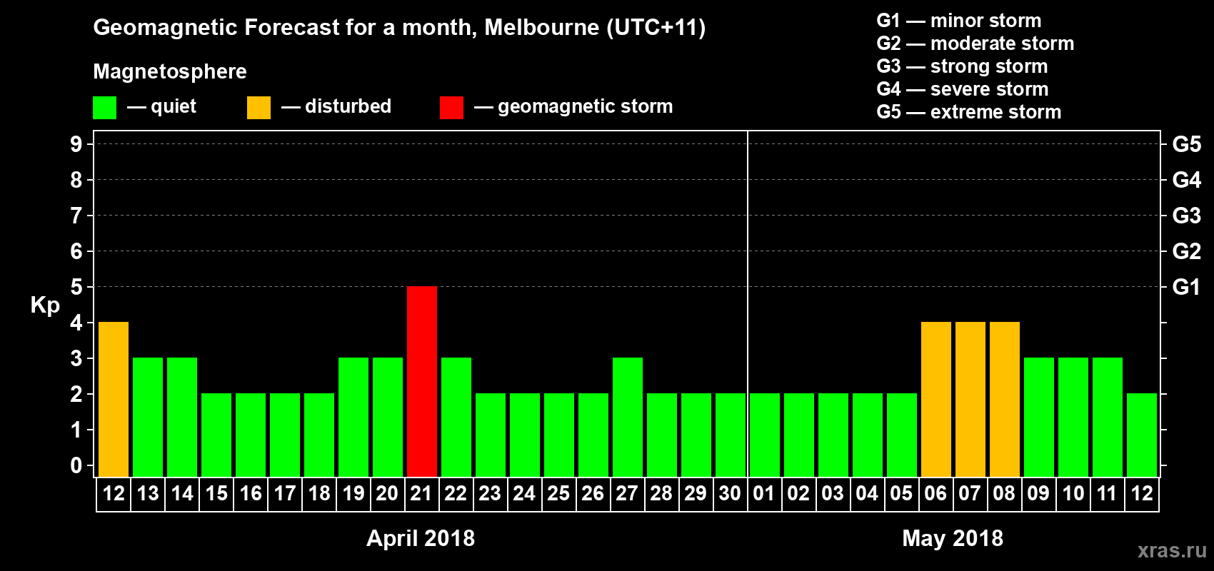 Forecast of the daily maximal value of geomagnetic index Kp for <b>1 month</b> (31 days) <b>from Apr 12, 2018 to May 12, 2018</b>