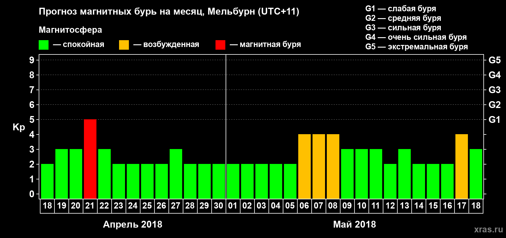 Прогноз максимального суточного геомагнитного индекса Kp на <b>1 месяц</b> (31 день) <b>с 18 апреля по 18 мая 2018 г</b>