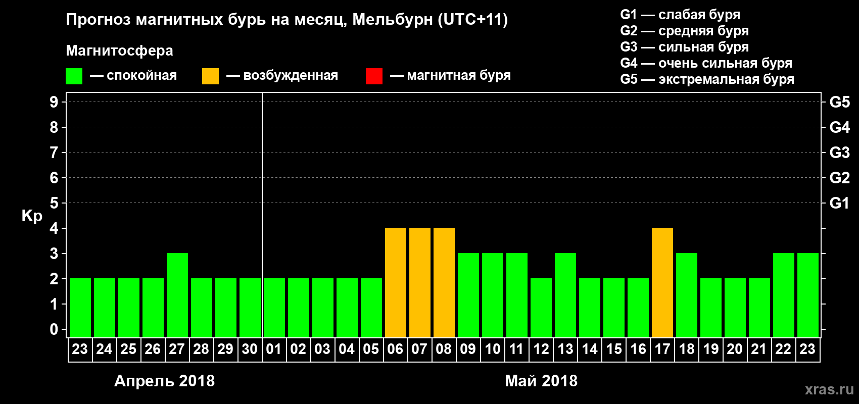Прогноз максимального суточного геомагнитного индекса Kp на <b>1 месяц</b> (31 день) <b>с 23 апреля по 23 мая 2018 г</b>
