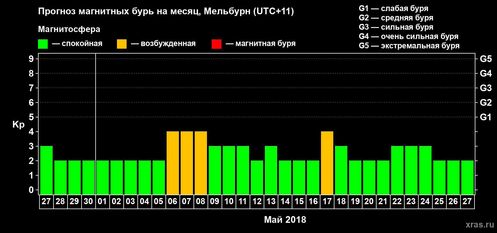 Прогноз максимального суточного геомагнитного индекса Kp на <b>1 месяц</b> (31 день) <b>с 27 апреля по 27 мая 2018 г</b>