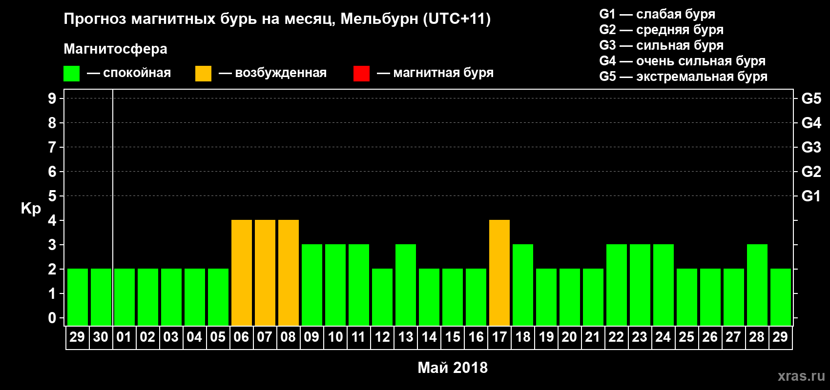 Прогноз максимального суточного геомагнитного индекса Kp на <b>1 месяц</b> (31 день) <b>с 29 апреля по 29 мая 2018 г</b>