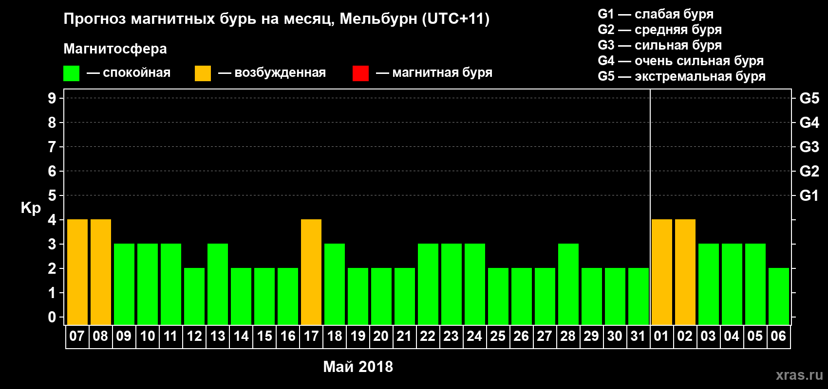 Прогноз максимального суточного геомагнитного индекса Kp на <b>1 месяц</b> (31 день) <b>с 07 мая по 06 июня 2018 г</b>