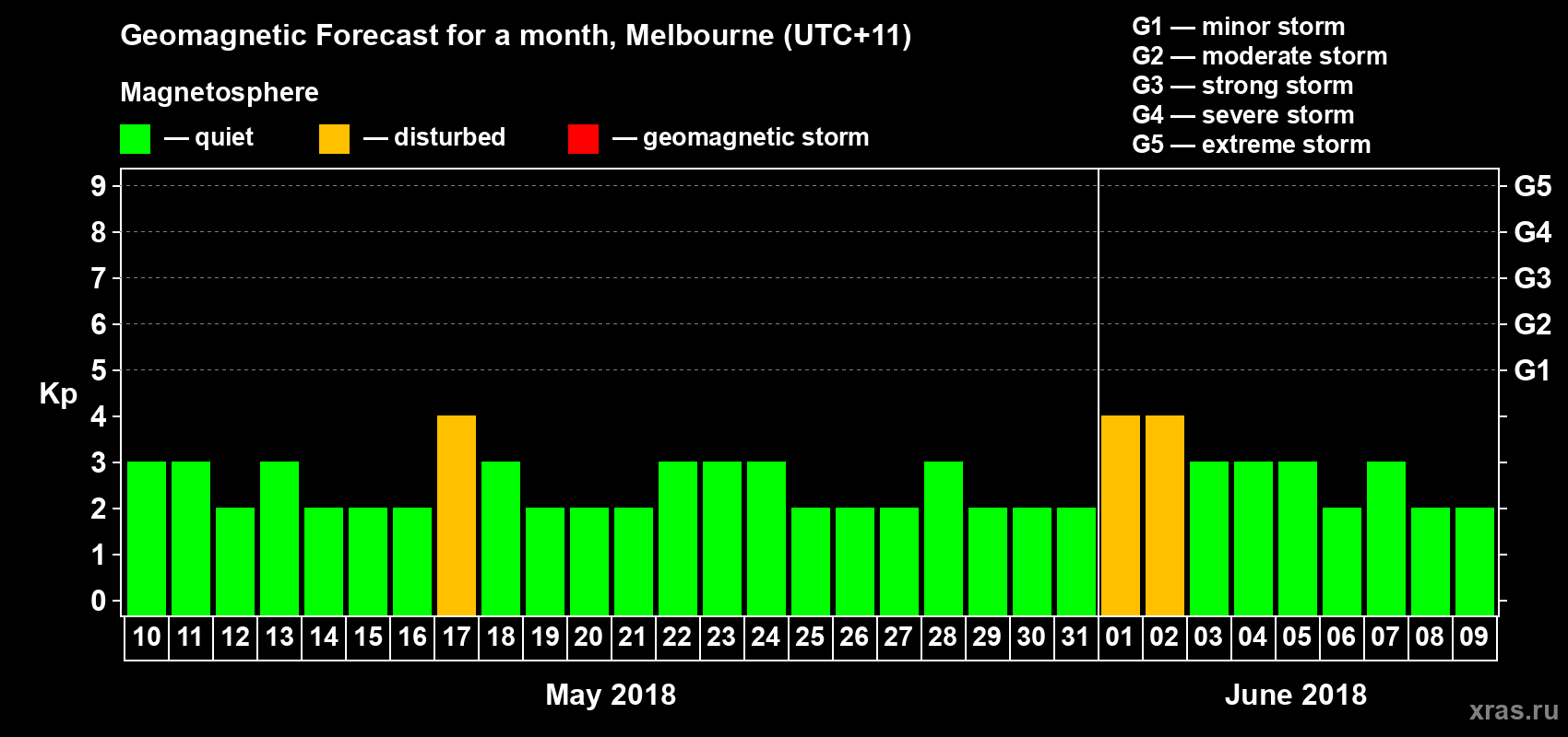 Forecast of the daily maximal value of geomagnetic index Kp for <b>1 month</b> (31 days) <b>from May 10, 2018 to Jun 09, 2018</b>