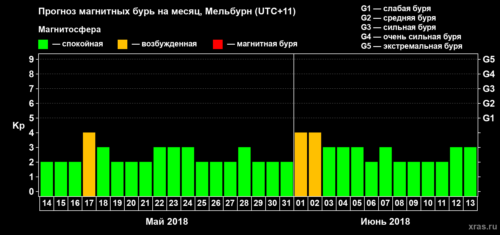 Прогноз максимального суточного геомагнитного индекса Kp на <b>1 месяц</b> (31 день) <b>с 14 мая по 13 июня 2018 г</b>