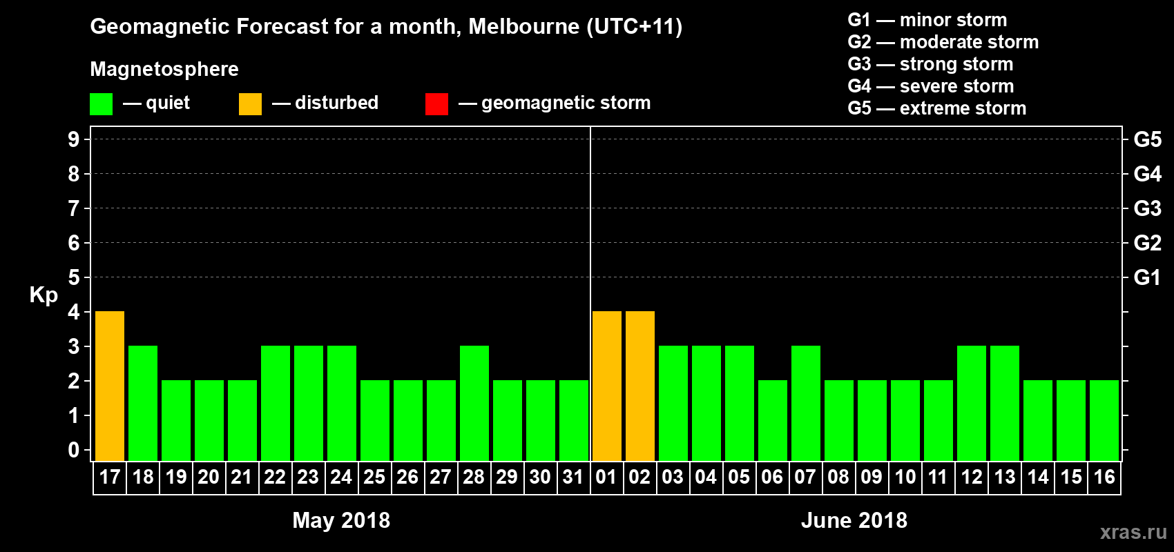Forecast of the daily maximal value of geomagnetic index Kp for <b>1 month</b> (31 days) <b>from May 17, 2018 to Jun 16, 2018</b>