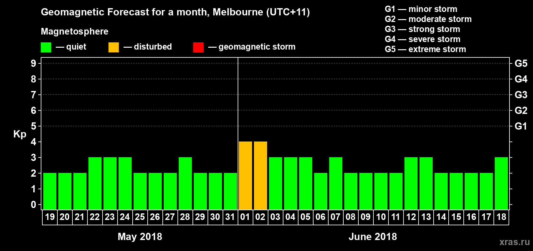 Forecast of the daily maximal value of geomagnetic index Kp for <b>1 month</b> (31 days) <b>from May 19, 2018 to Jun 18, 2018</b>