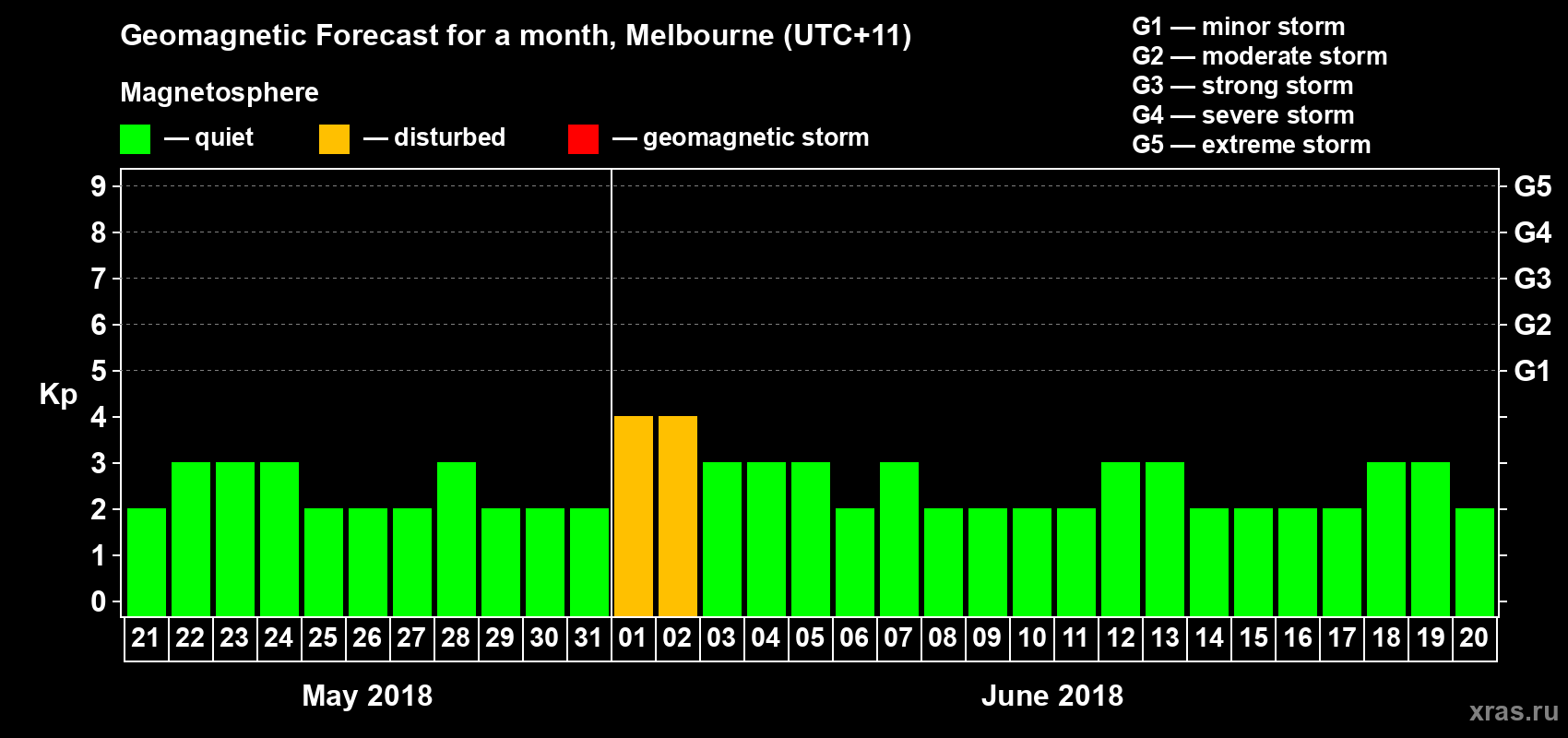 Forecast of the daily maximal value of geomagnetic index Kp for <b>1 month</b> (31 days) <b>from May 21, 2018 to Jun 20, 2018</b>