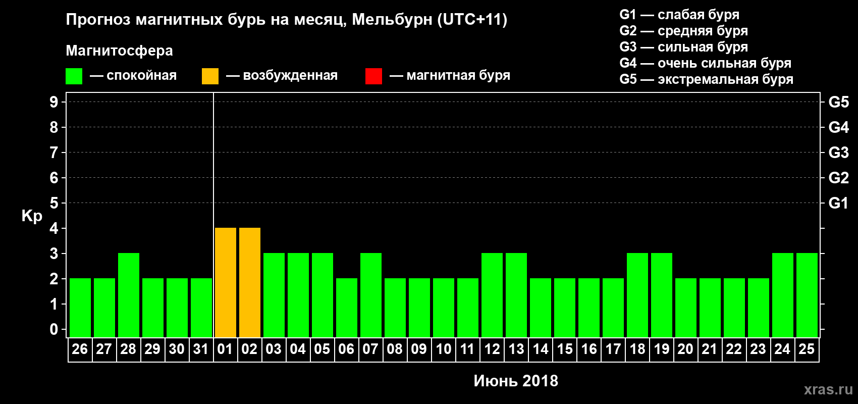 Прогноз максимального суточного геомагнитного индекса Kp на <b>1 месяц</b> (31 день) <b>с 26 мая по 25 июня 2018 г</b>