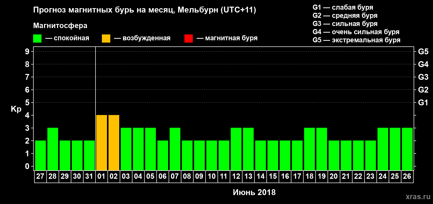 Прогноз максимального суточного геомагнитного индекса Kp на <b>1 месяц</b> (31 день) <b>с 27 мая по 26 июня 2018 г</b>