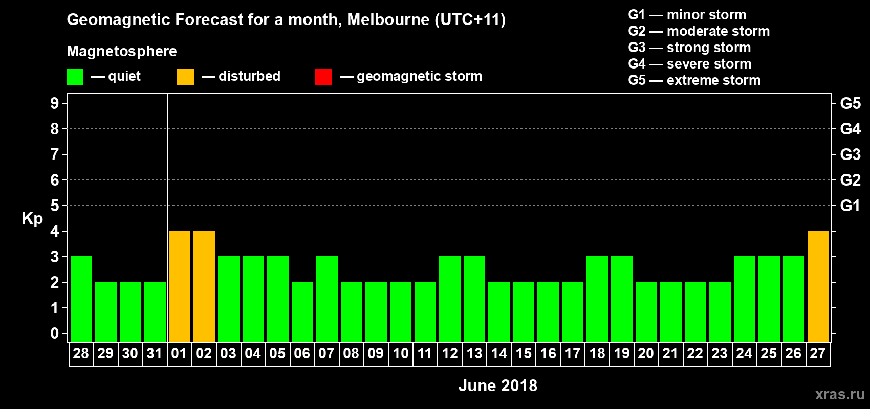 Forecast of the daily maximal value of geomagnetic index Kp for <b>1 month</b> (31 days) <b>from May 28, 2018 to Jun 27, 2018</b>