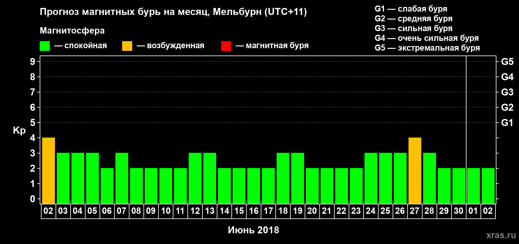 Прогноз максимального суточного геомагнитного индекса Kp на <b>1 месяц</b> (31 день) <b>с 02 июня по 02 июля 2018 г</b>