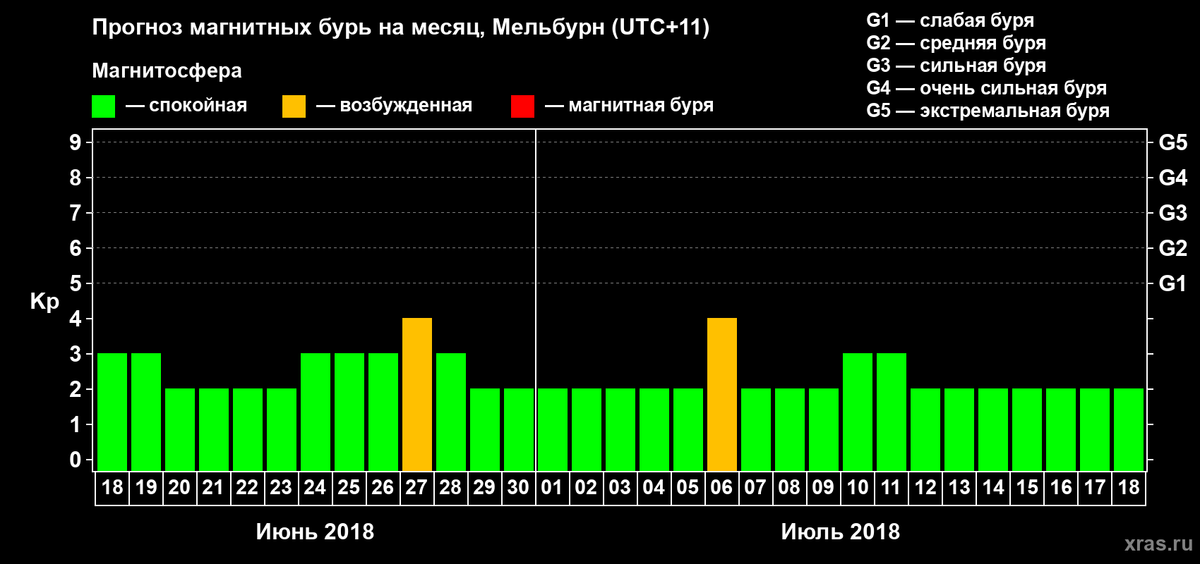 Прогноз максимального суточного геомагнитного индекса Kp на <b>1 месяц</b> (31 день) <b>с 18 июня по 18 июля 2018 г</b>
