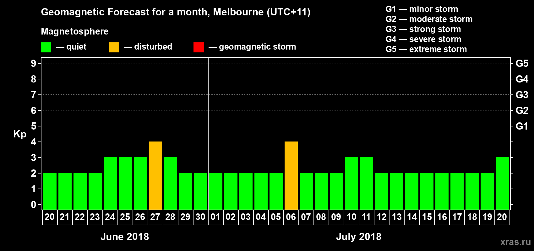Forecast of the daily maximal value of geomagnetic index Kp for <b>1 month</b> (31 days) <b>from Jun 20, 2018 to Jul 20, 2018</b>