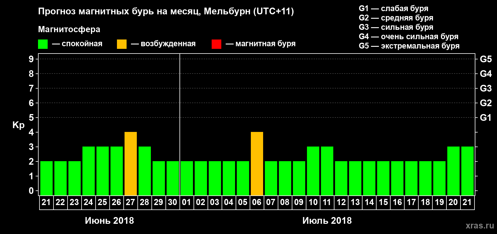 Прогноз максимального суточного геомагнитного индекса Kp на <b>1 месяц</b> (31 день) <b>с 21 июня по 21 июля 2018 г</b>