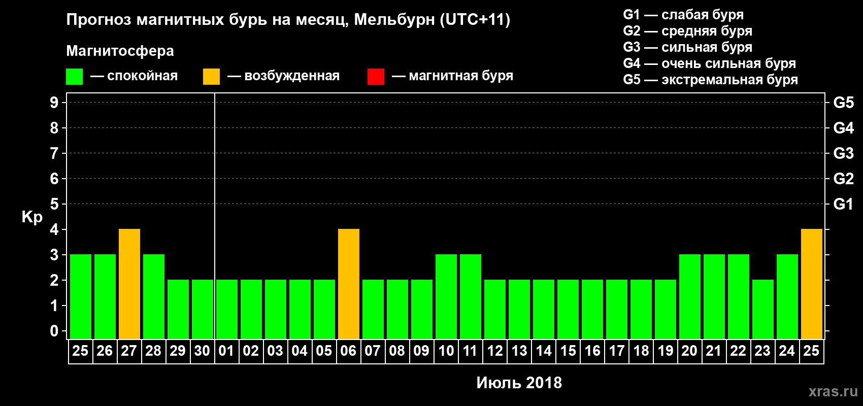 Прогноз максимального суточного геомагнитного индекса Kp на <b>1 месяц</b> (31 день) <b>с 25 июня по 25 июля 2018 г</b>