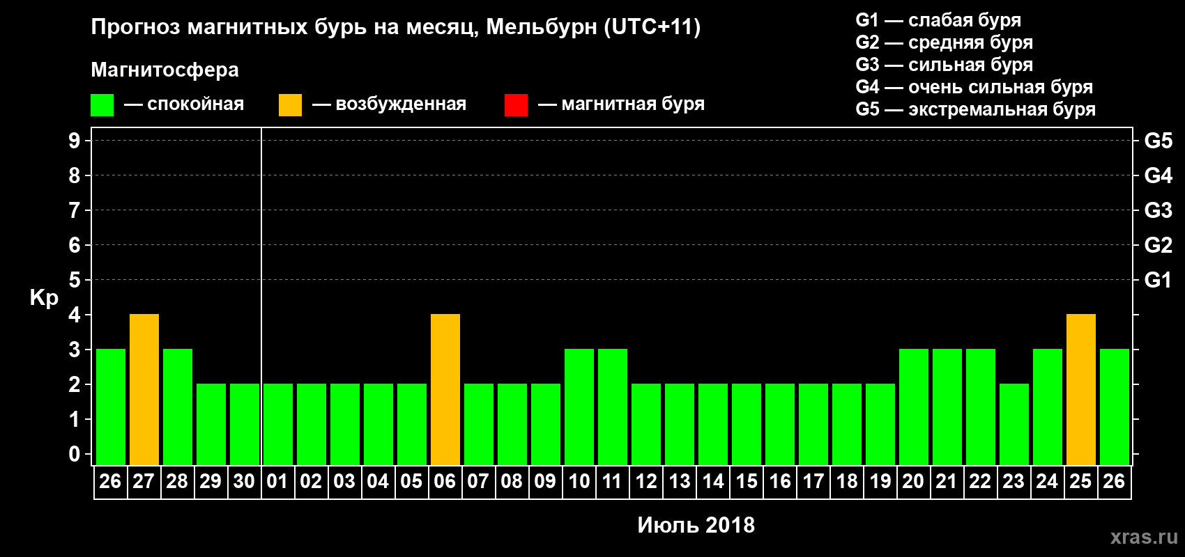 Прогноз максимального суточного геомагнитного индекса Kp на <b>1 месяц</b> (31 день) <b>с 26 июня по 26 июля 2018 г</b>