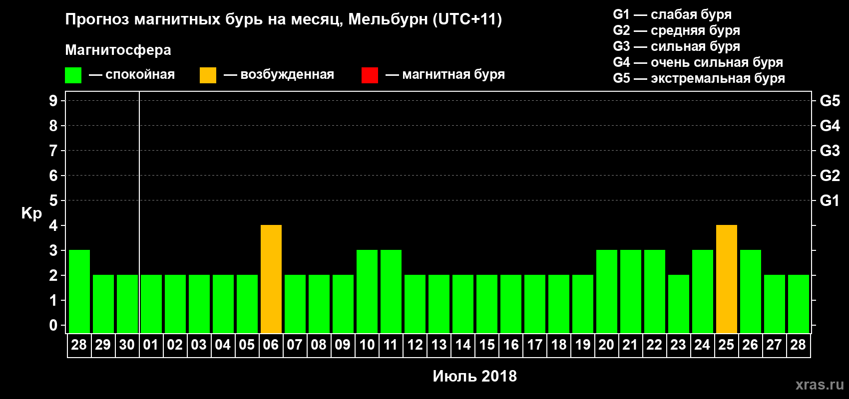 Прогноз максимального суточного геомагнитного индекса Kp на <b>1 месяц</b> (31 день) <b>с 28 июня по 28 июля 2018 г</b>