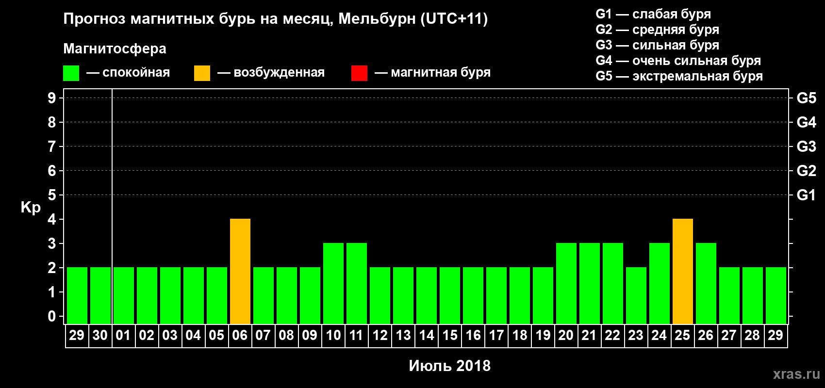 Прогноз максимального суточного геомагнитного индекса Kp на <b>1 месяц</b> (31 день) <b>с 29 июня по 29 июля 2018 г</b>