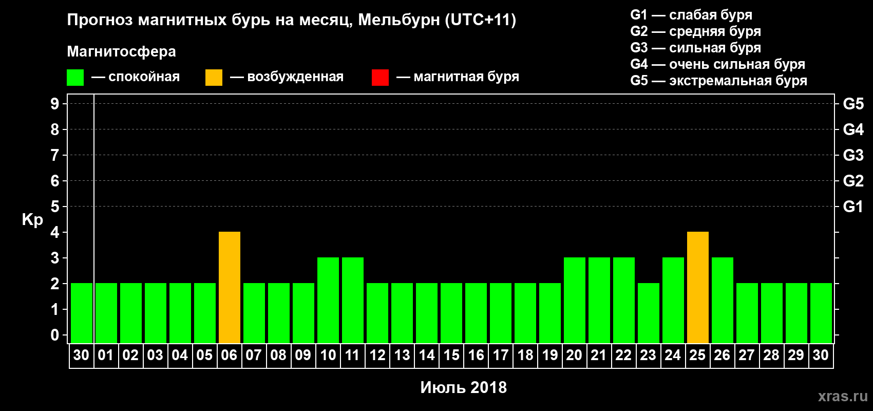 Прогноз максимального суточного геомагнитного индекса Kp на <b>1 месяц</b> (31 день) <b>с 30 июня по 30 июля 2018 г</b>