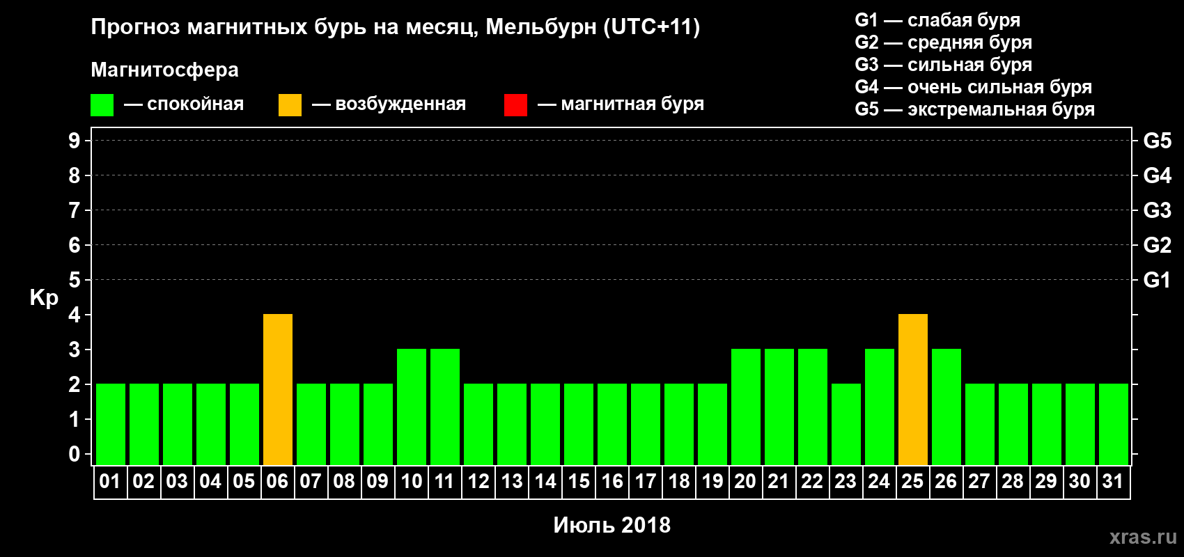 Прогноз максимального суточного геомагнитного индекса Kp на <b>1 месяц</b> (31 день) <b>с 01 июля по 31 июля 2018 г</b>