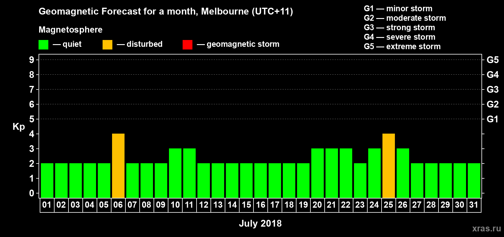 Forecast of the daily maximal value of geomagnetic index Kp for <b>1 month</b> (31 days) <b>from Jul 01, 2018 to Jul 31, 2018</b>