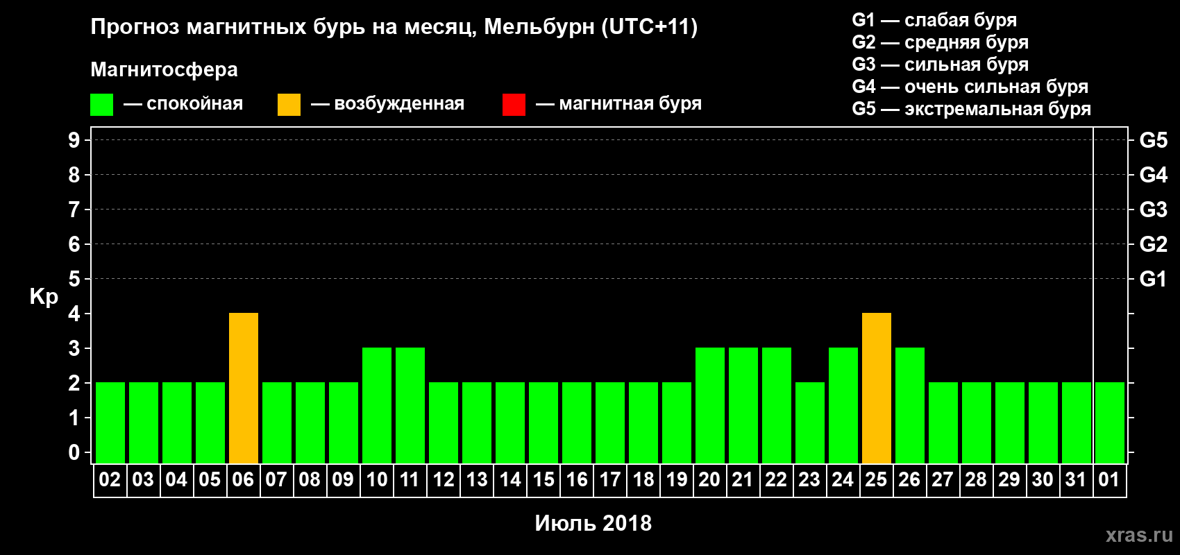 Прогноз максимального суточного геомагнитного индекса Kp на <b>1 месяц</b> (31 день) <b>с 02 июля по 01 августа 2018 г</b>