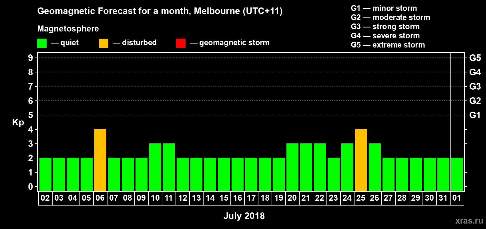 Forecast of the daily maximal value of geomagnetic index Kp for <b>1 month</b> (31 days) <b>from Jul 02, 2018 to Aug 01, 2018</b>