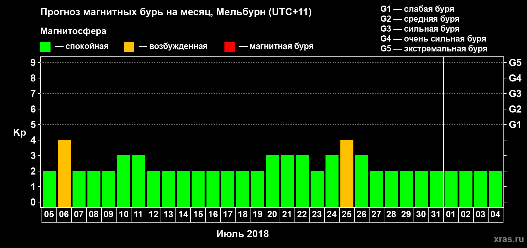 Прогноз максимального суточного геомагнитного индекса Kp на <b>1 месяц</b> (31 день) <b>с 05 июля по 04 августа 2018 г</b>