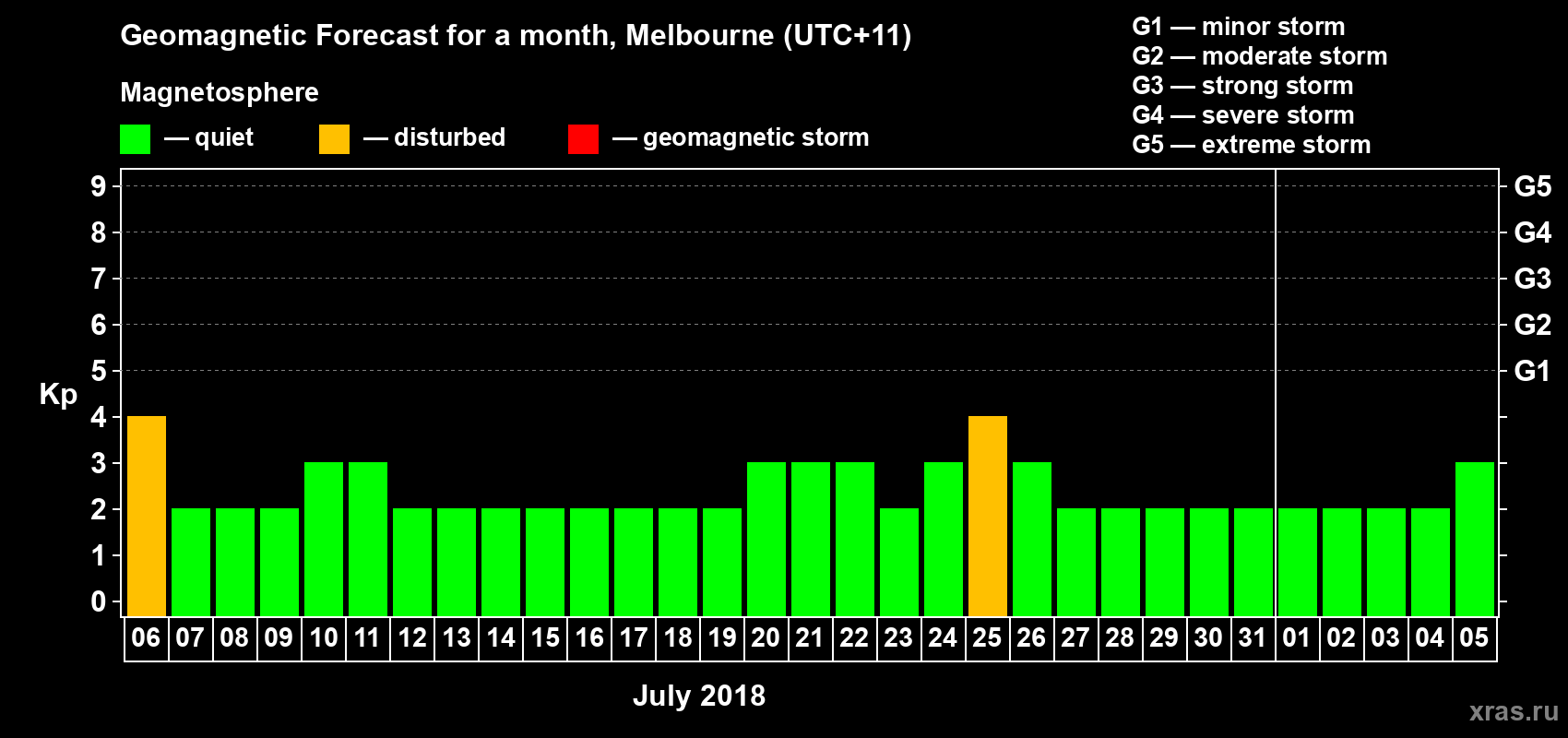 Forecast of the daily maximal value of geomagnetic index Kp for <b>1 month</b> (31 days) <b>from Jul 06, 2018 to Aug 05, 2018</b>