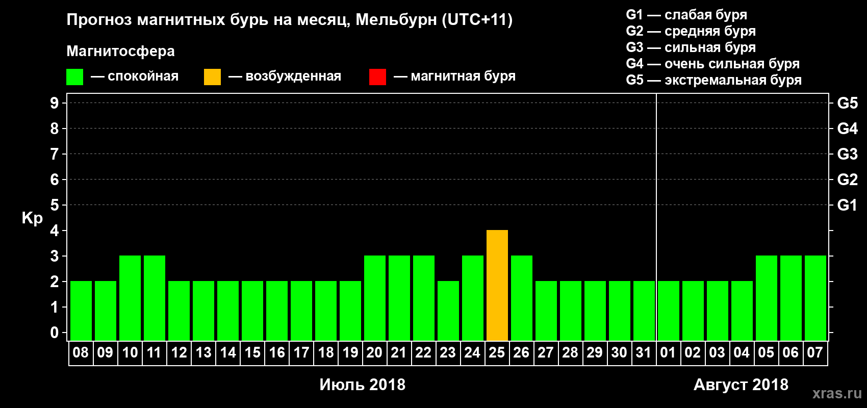 Прогноз максимального суточного геомагнитного индекса Kp на <b>1 месяц</b> (31 день) <b>с 08 июля по 07 августа 2018 г</b>