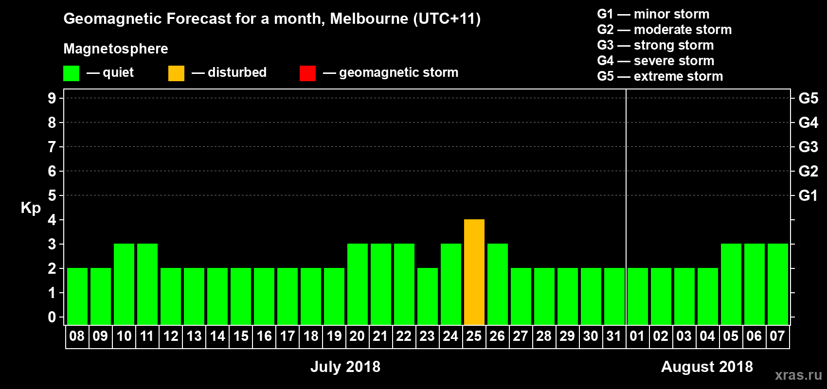 Forecast of the daily maximal value of geomagnetic index Kp for <b>1 month</b> (31 days) <b>from Jul 08, 2018 to Aug 07, 2018</b>