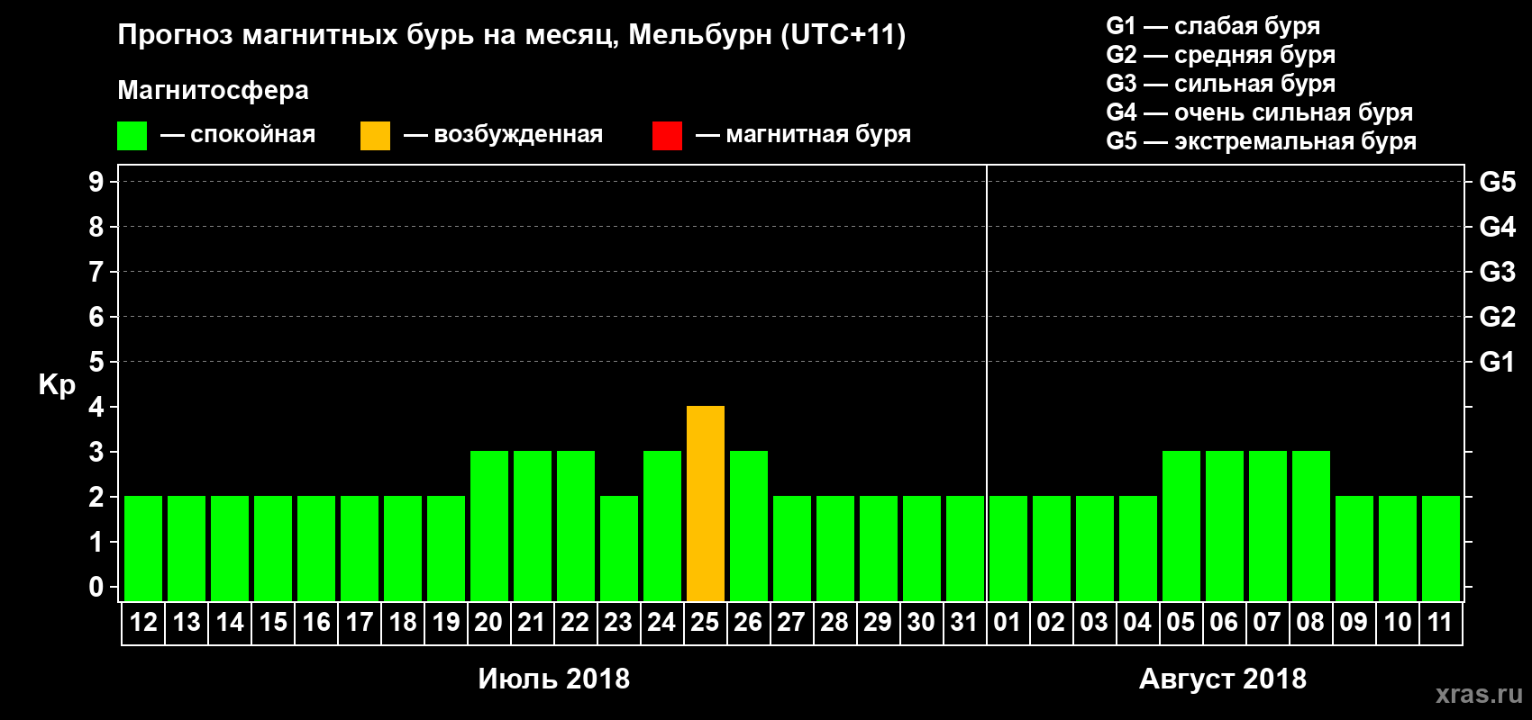 Прогноз максимального суточного геомагнитного индекса Kp на <b>1 месяц</b> (31 день) <b>с 12 июля по 11 августа 2018 г</b>