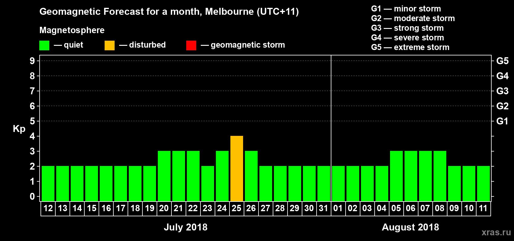 Forecast of the daily maximal value of geomagnetic index Kp for <b>1 month</b> (31 days) <b>from Jul 12, 2018 to Aug 11, 2018</b>