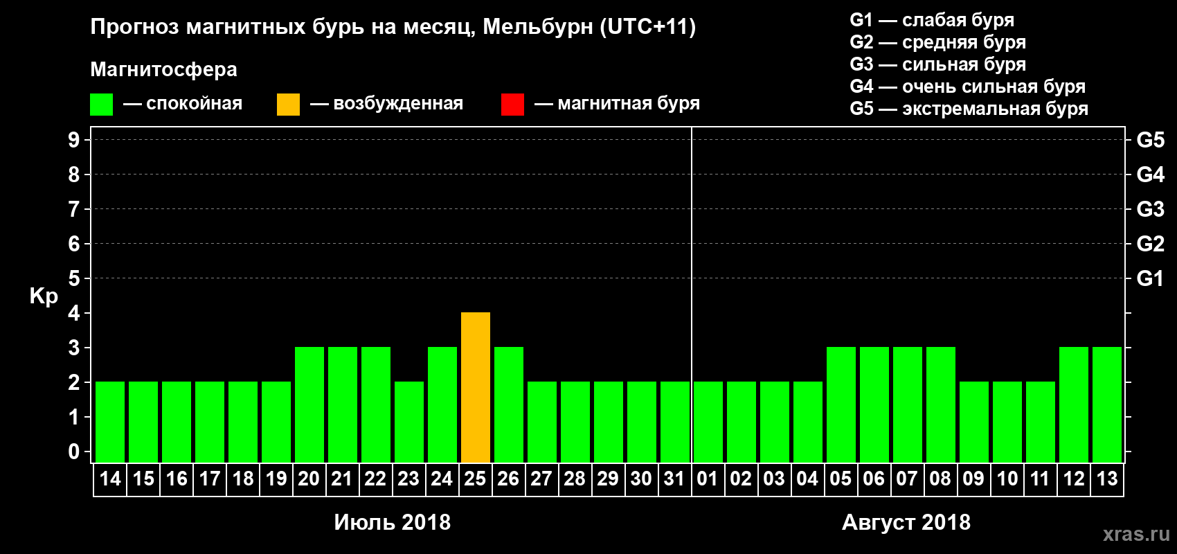 Прогноз максимального суточного геомагнитного индекса Kp на <b>1 месяц</b> (31 день) <b>с 14 июля по 13 августа 2018 г</b>