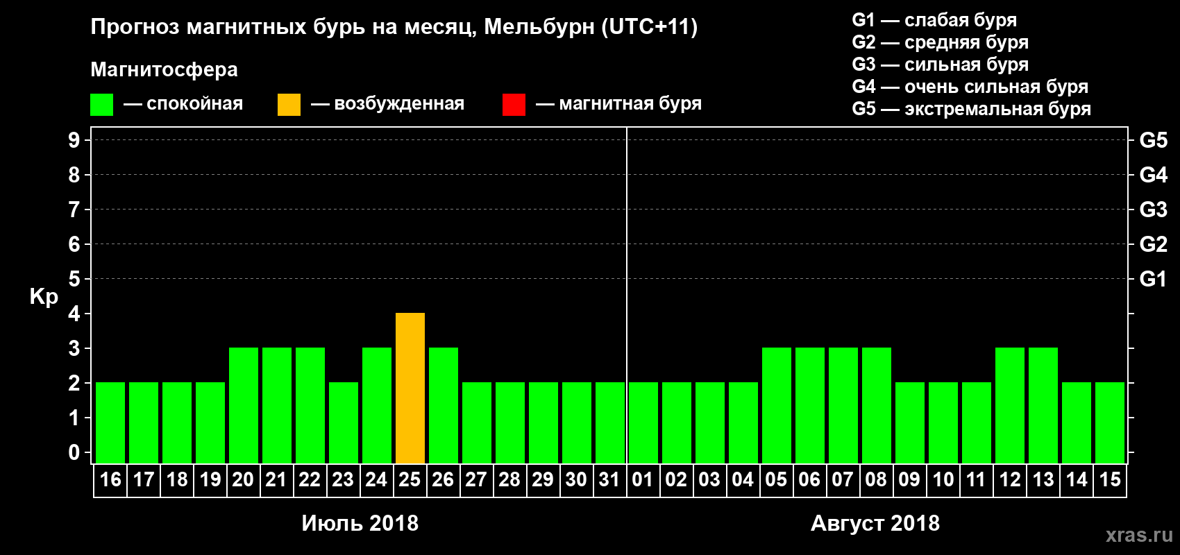Прогноз максимального суточного геомагнитного индекса Kp на <b>1 месяц</b> (31 день) <b>с 16 июля по 15 августа 2018 г</b>