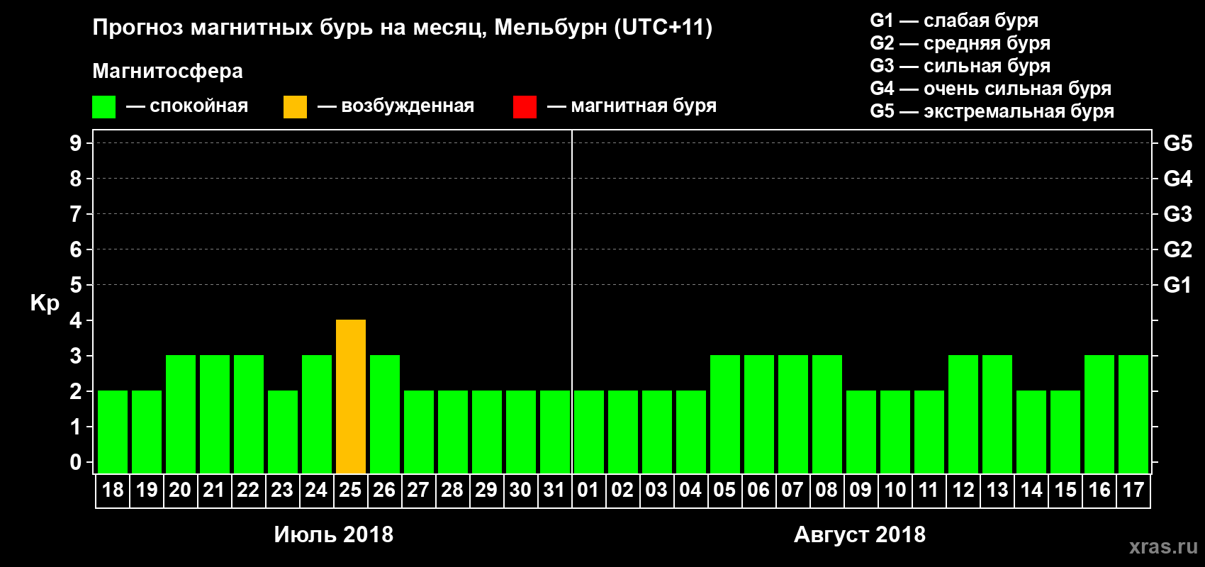 Прогноз максимального суточного геомагнитного индекса Kp на <b>1 месяц</b> (31 день) <b>с 18 июля по 17 августа 2018 г</b>
