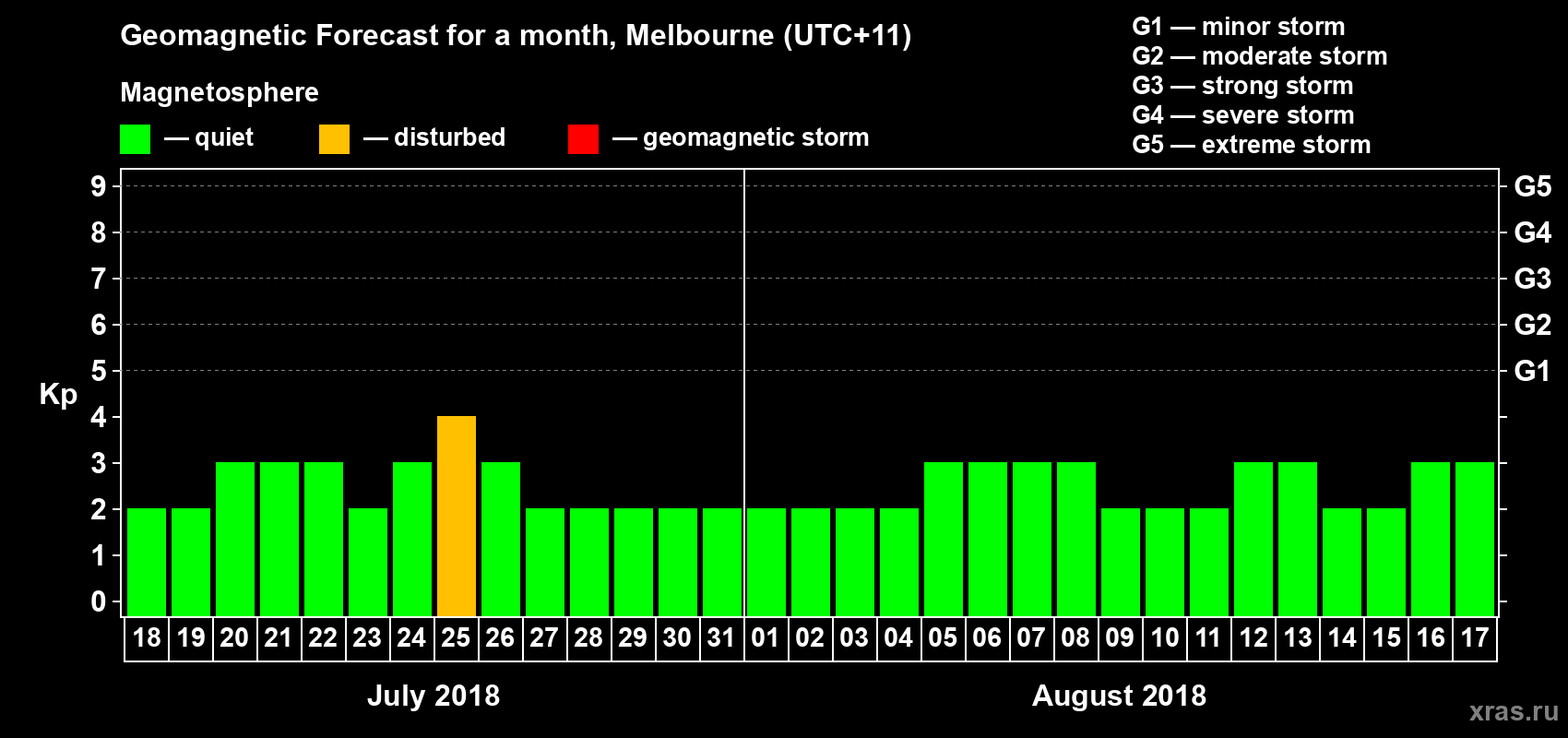 Forecast of the daily maximal value of geomagnetic index Kp for <b>1 month</b> (31 days) <b>from Jul 18, 2018 to Aug 17, 2018</b>