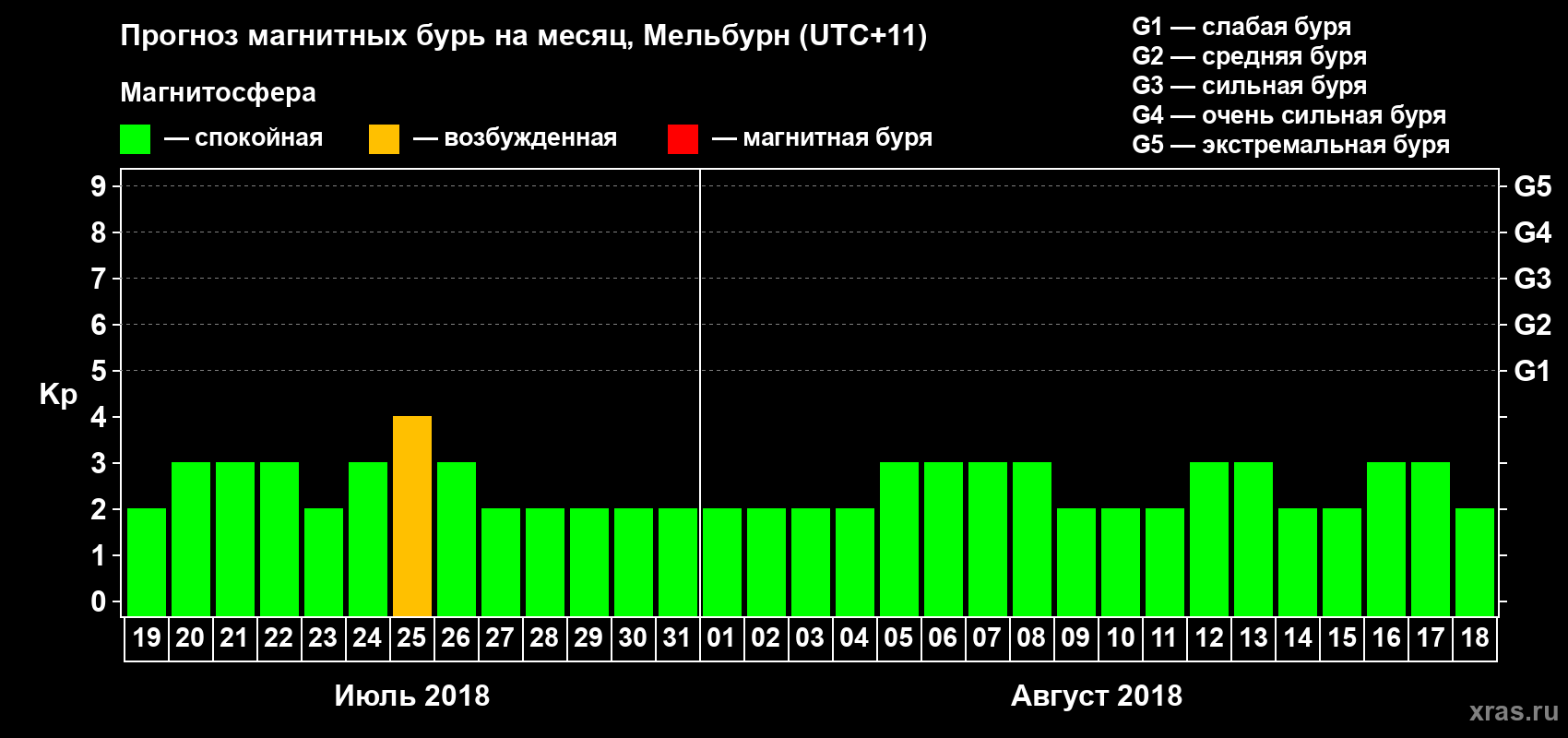 Прогноз максимального суточного геомагнитного индекса Kp на <b>1 месяц</b> (31 день) <b>с 19 июля по 18 августа 2018 г</b>