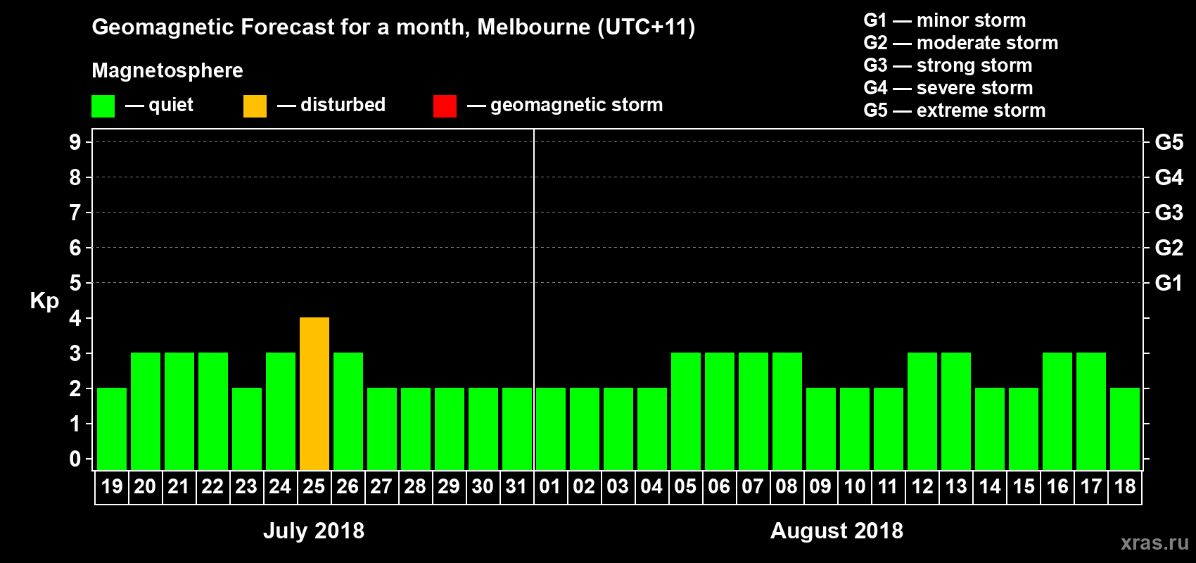 Forecast of the daily maximal value of geomagnetic index Kp for <b>1 month</b> (31 days) <b>from Jul 19, 2018 to Aug 18, 2018</b>