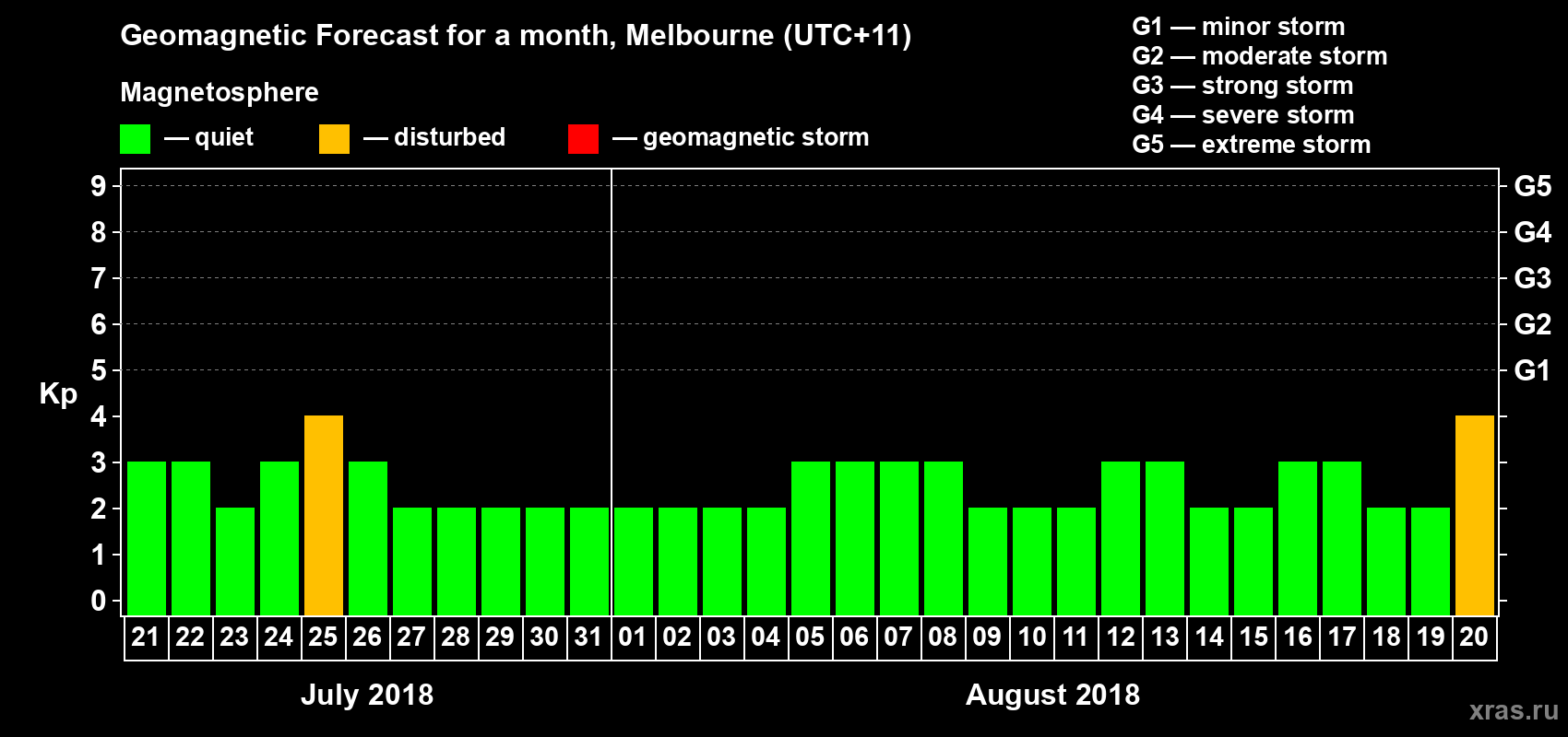 Forecast of the daily maximal value of geomagnetic index Kp for <b>1 month</b> (31 days) <b>from Jul 21, 2018 to Aug 20, 2018</b>