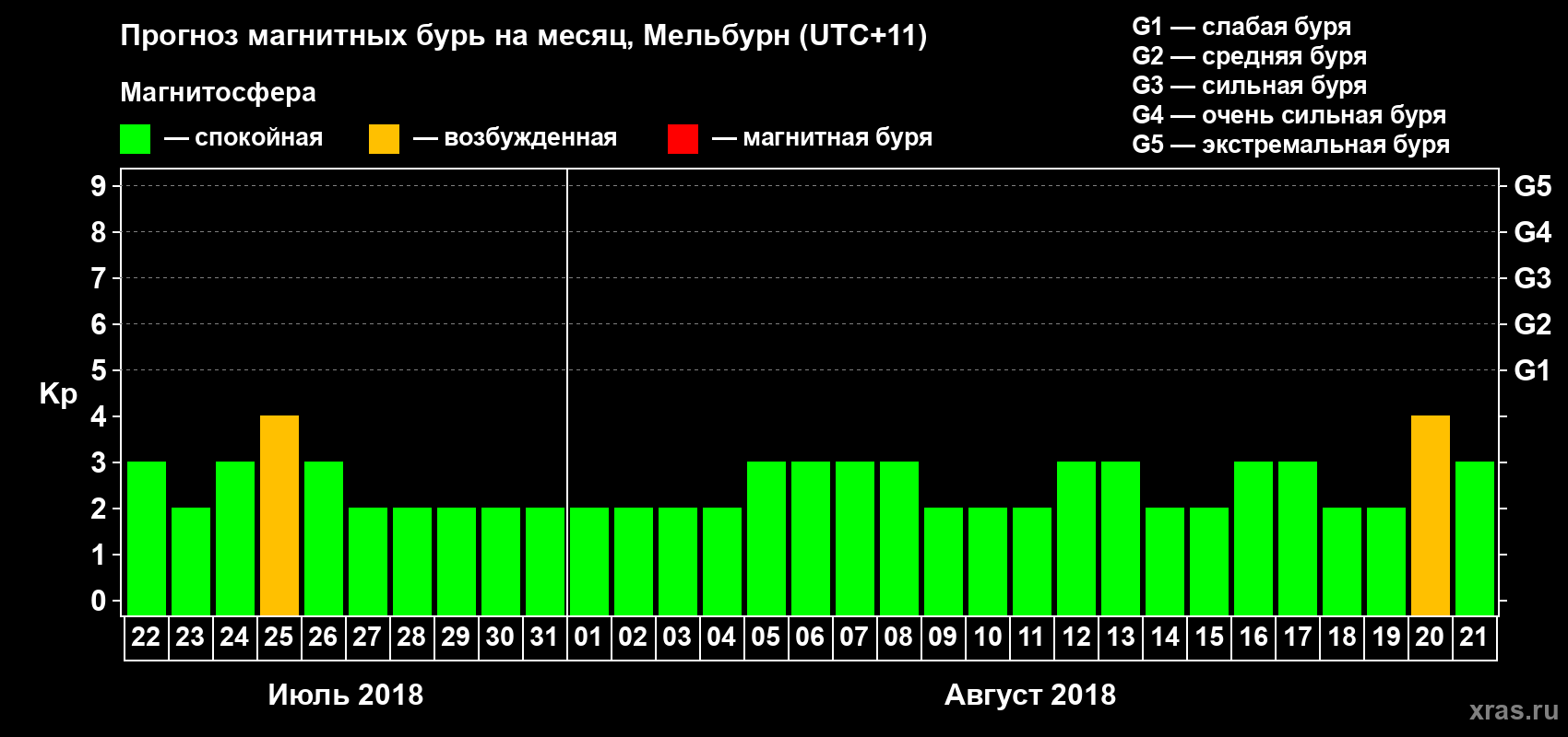 Прогноз максимального суточного геомагнитного индекса Kp на <b>1 месяц</b> (31 день) <b>с 22 июля по 21 августа 2018 г</b>